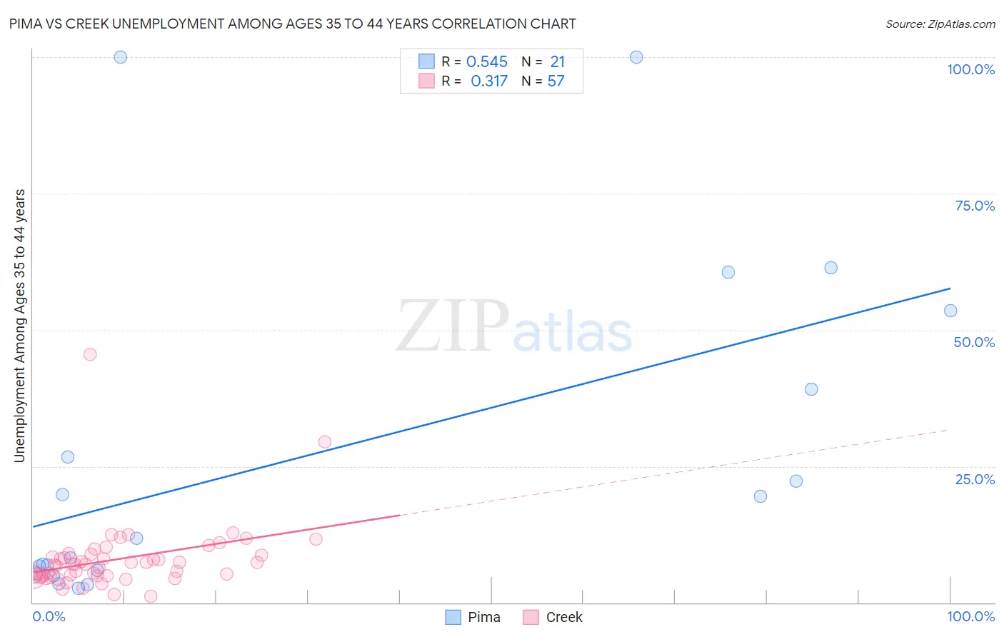 Pima vs Creek Unemployment Among Ages 35 to 44 years