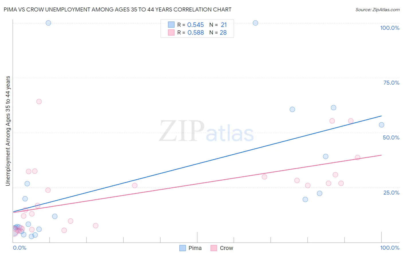 Pima vs Crow Unemployment Among Ages 35 to 44 years