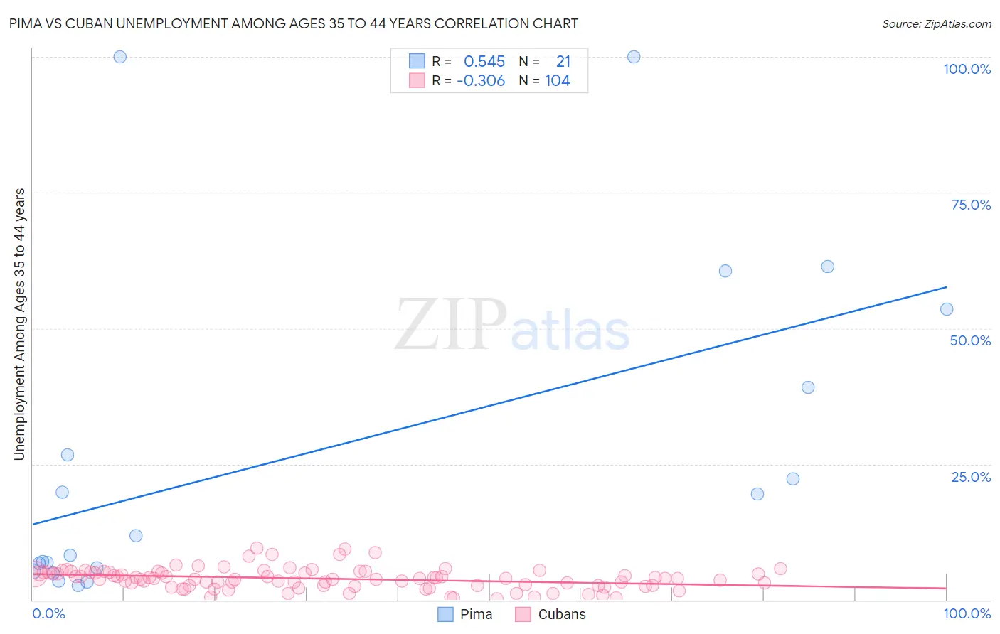 Pima vs Cuban Unemployment Among Ages 35 to 44 years