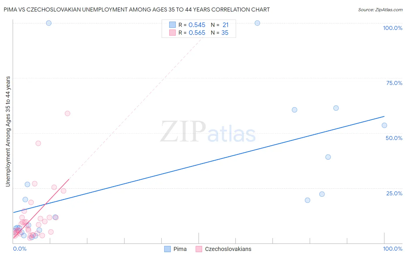 Pima vs Czechoslovakian Unemployment Among Ages 35 to 44 years