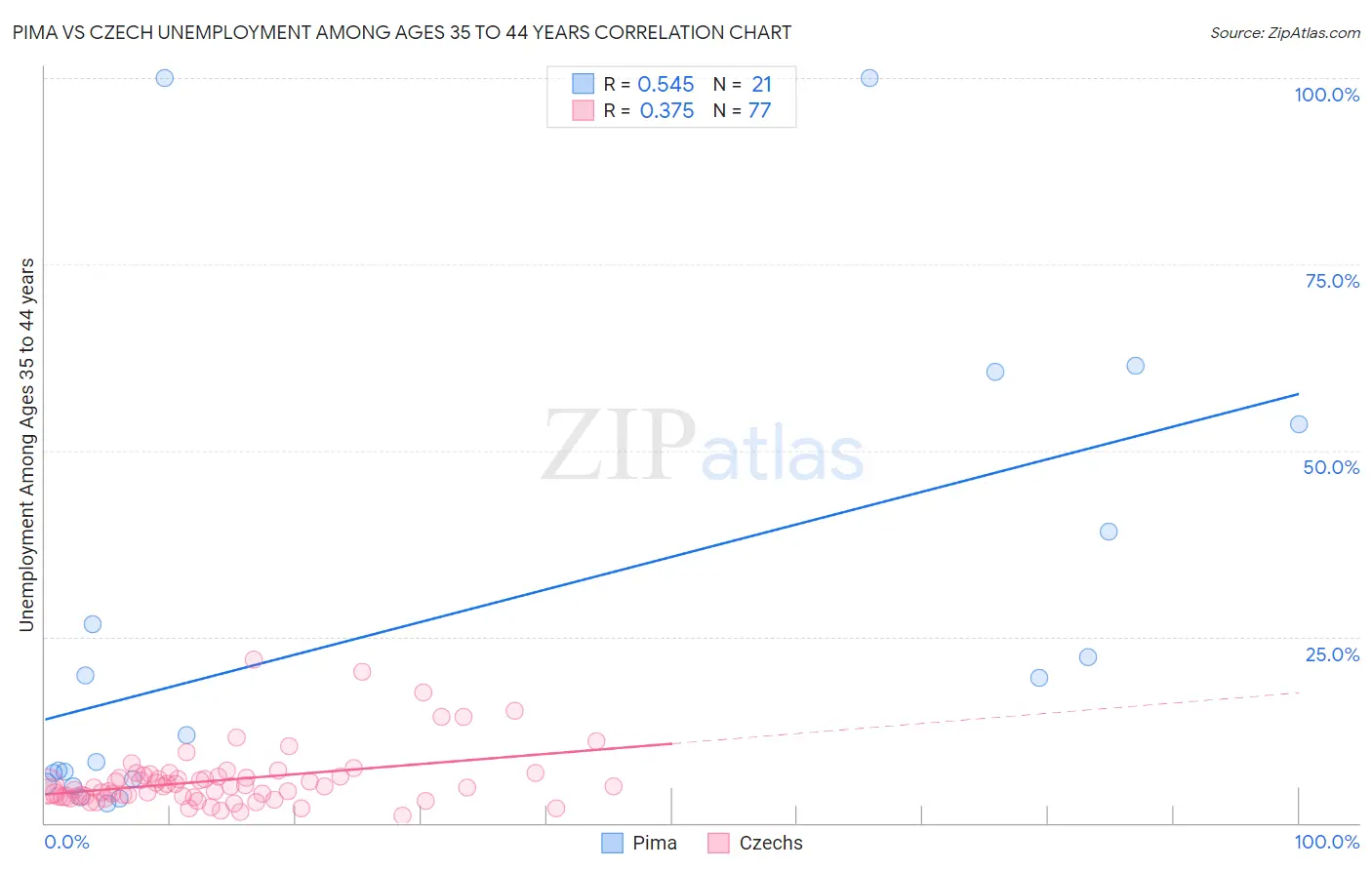 Pima vs Czech Unemployment Among Ages 35 to 44 years