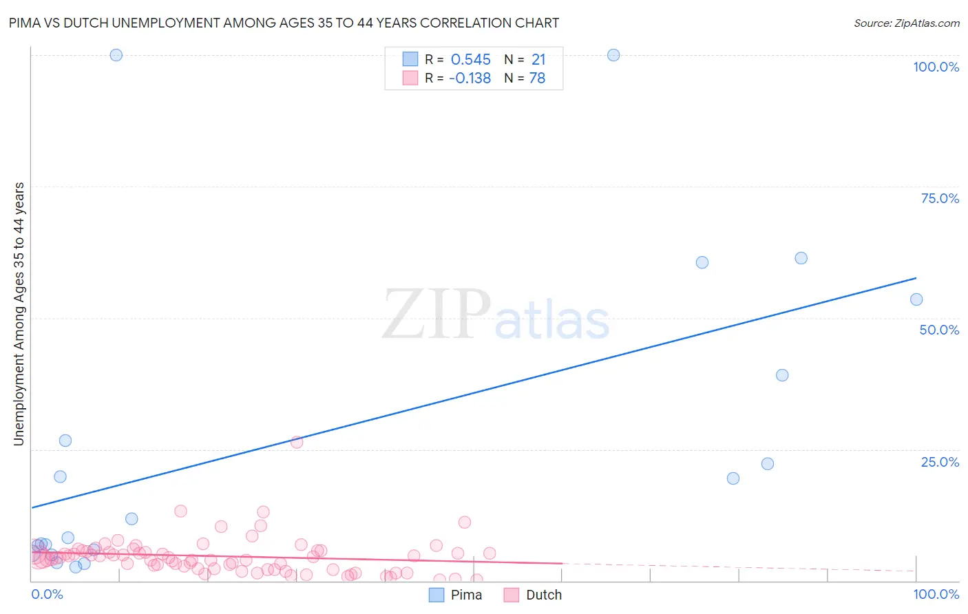 Pima vs Dutch Unemployment Among Ages 35 to 44 years