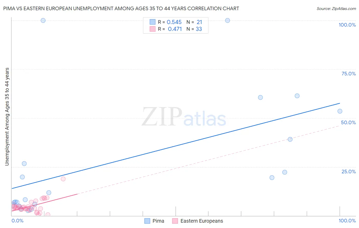 Pima vs Eastern European Unemployment Among Ages 35 to 44 years