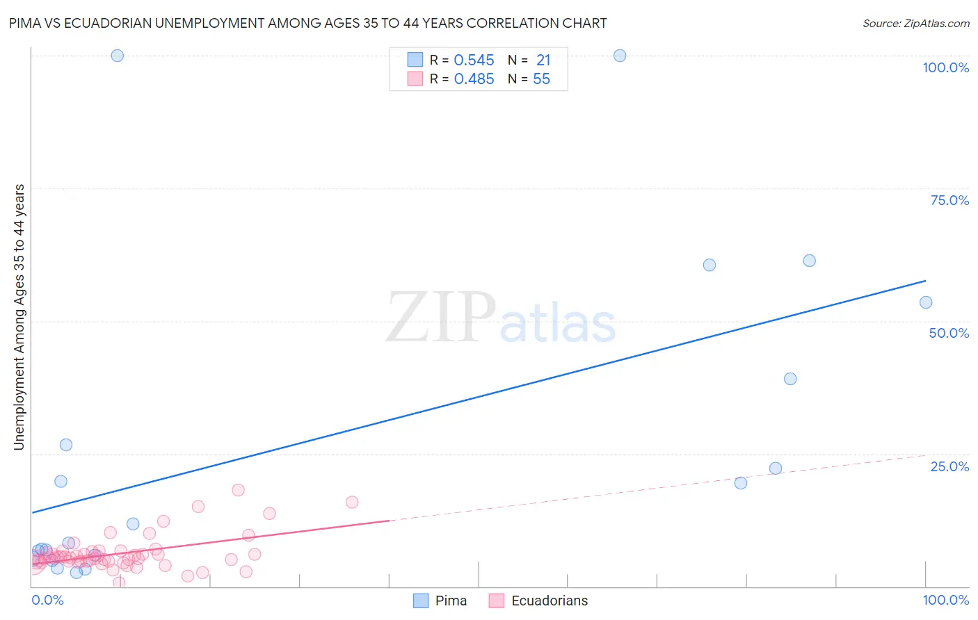 Pima vs Ecuadorian Unemployment Among Ages 35 to 44 years