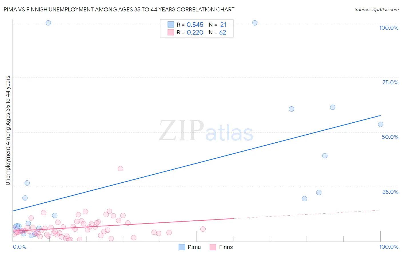 Pima vs Finnish Unemployment Among Ages 35 to 44 years