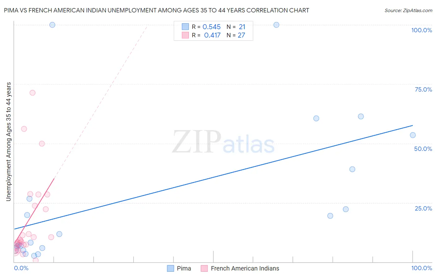 Pima vs French American Indian Unemployment Among Ages 35 to 44 years