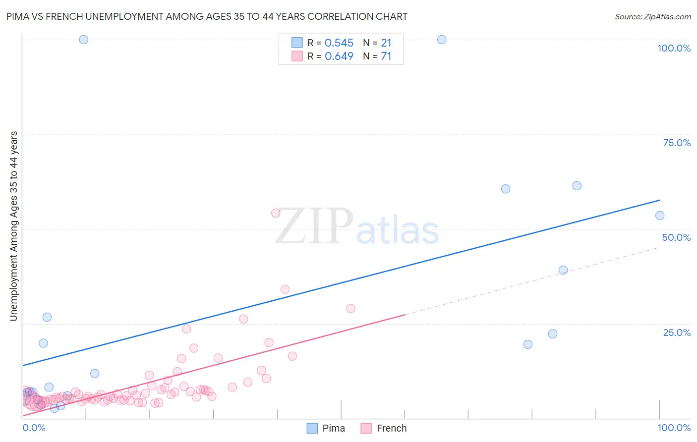 Pima vs French Unemployment Among Ages 35 to 44 years