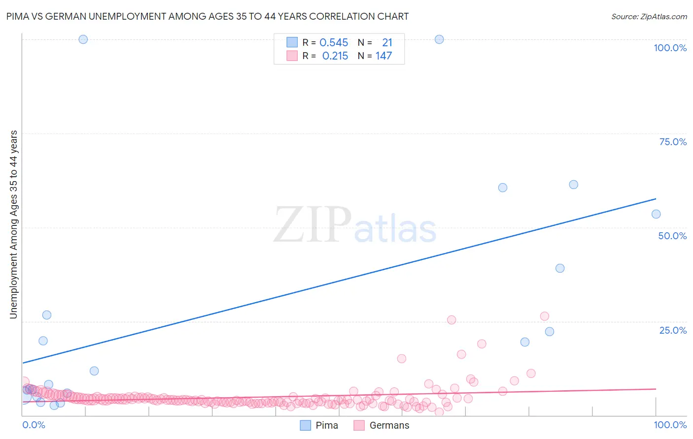 Pima vs German Unemployment Among Ages 35 to 44 years