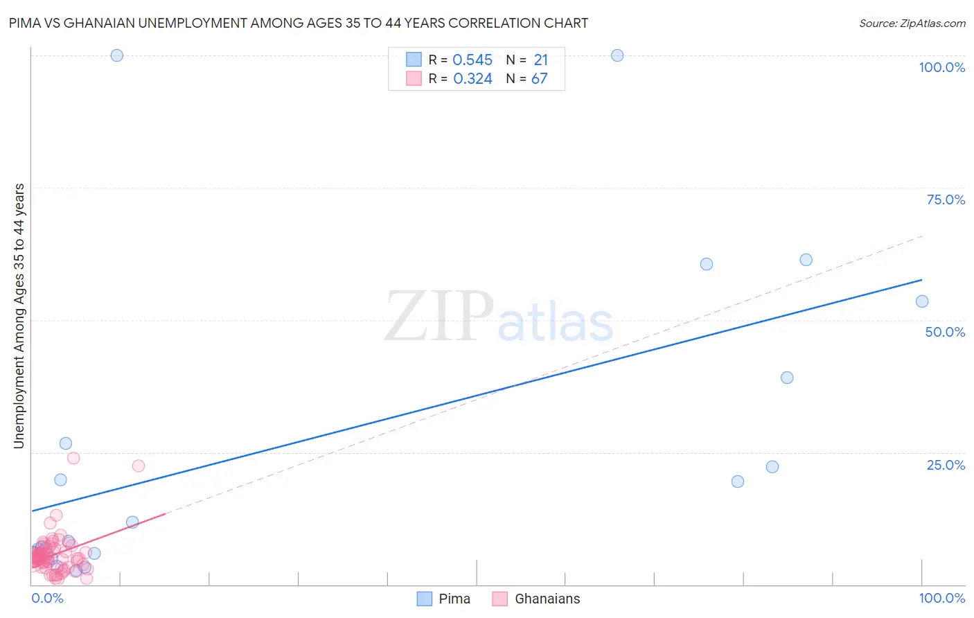 Pima vs Ghanaian Unemployment Among Ages 35 to 44 years