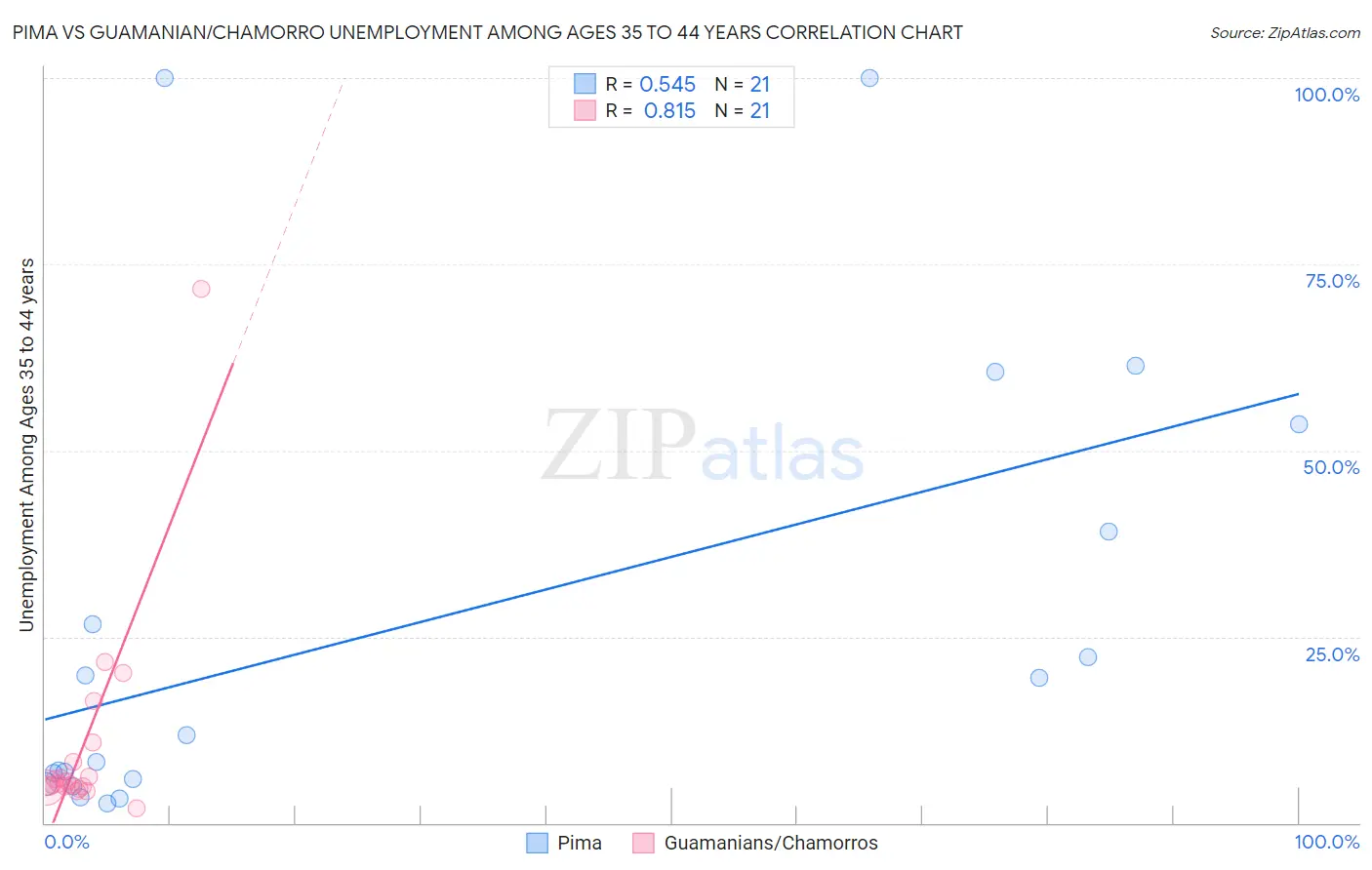 Pima vs Guamanian/Chamorro Unemployment Among Ages 35 to 44 years