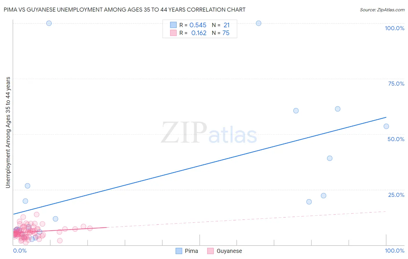 Pima vs Guyanese Unemployment Among Ages 35 to 44 years