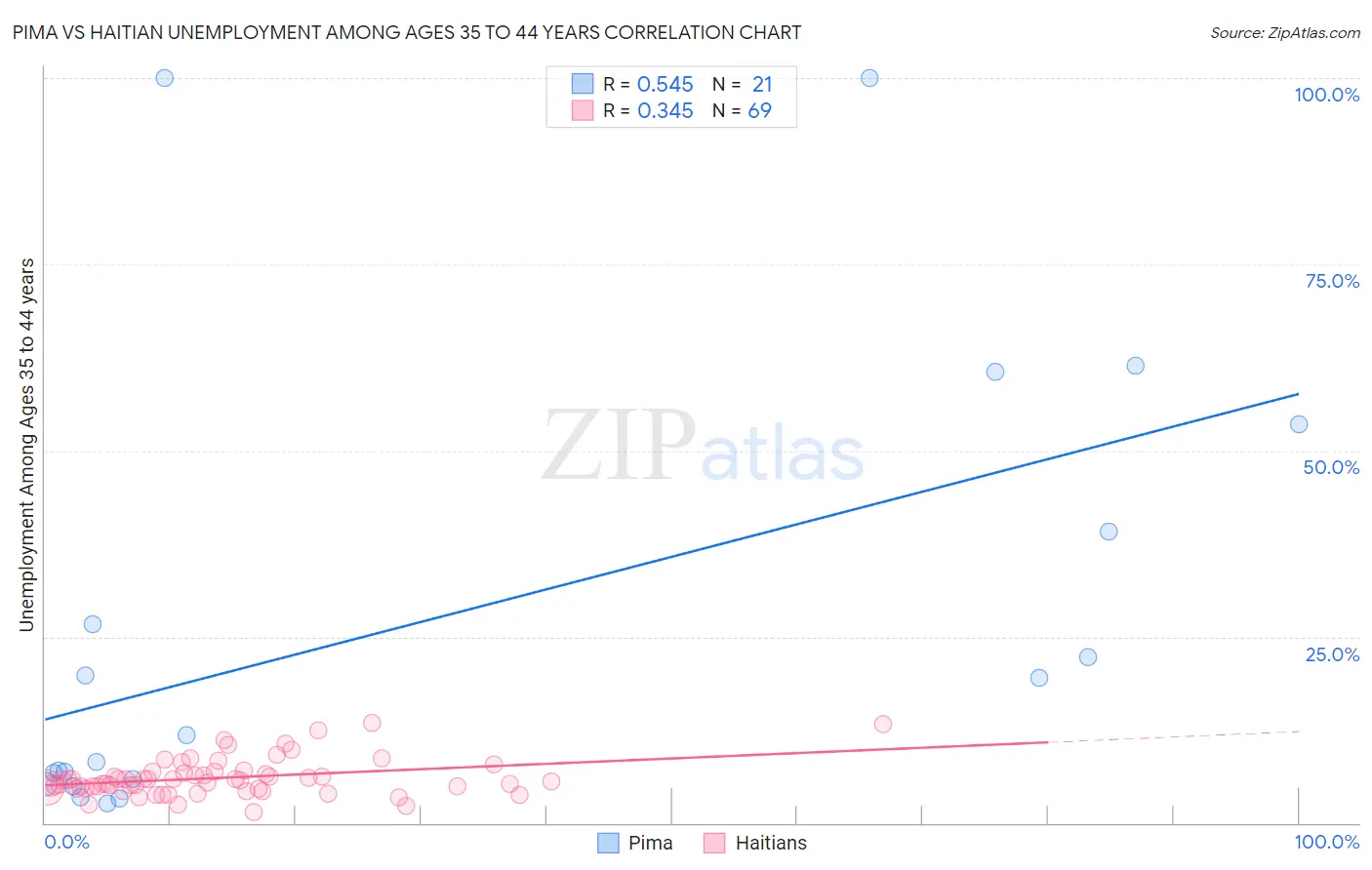 Pima vs Haitian Unemployment Among Ages 35 to 44 years