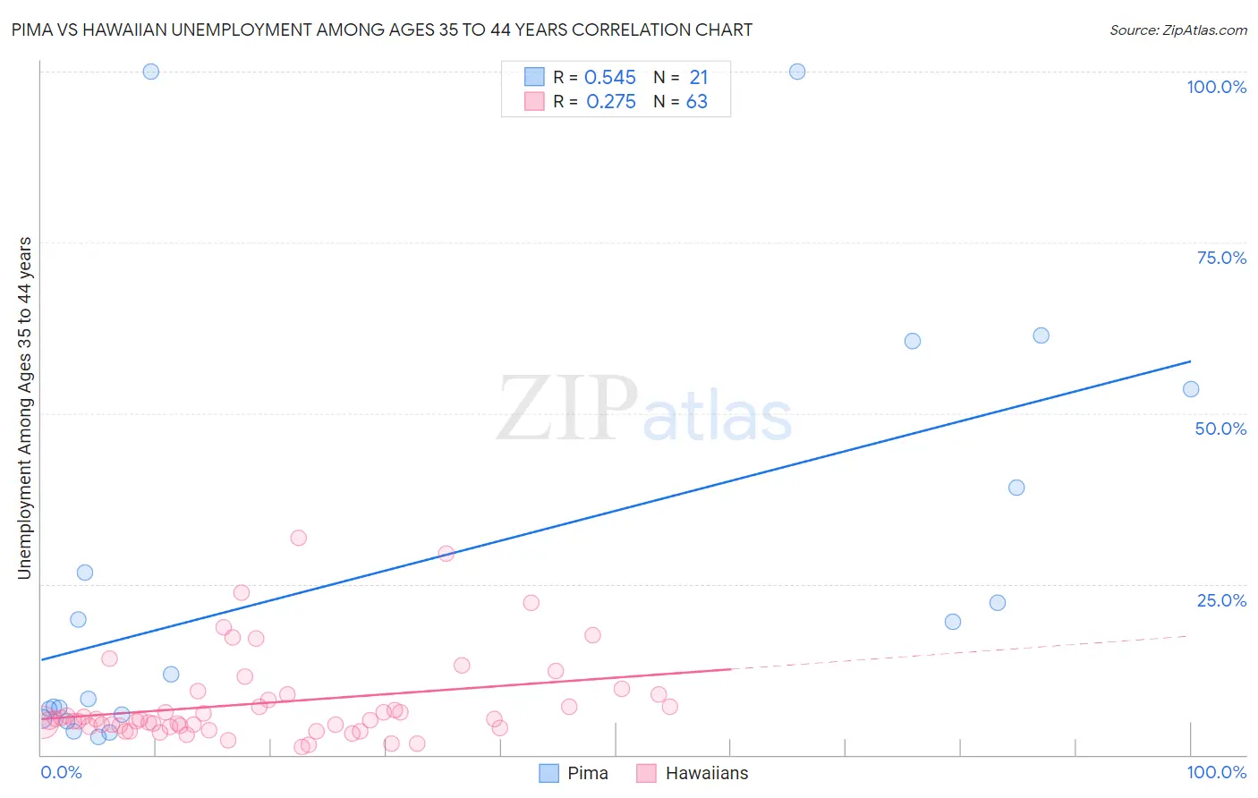 Pima vs Hawaiian Unemployment Among Ages 35 to 44 years