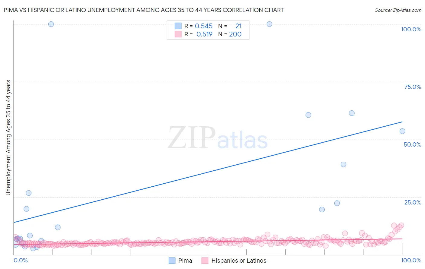 Pima vs Hispanic or Latino Unemployment Among Ages 35 to 44 years