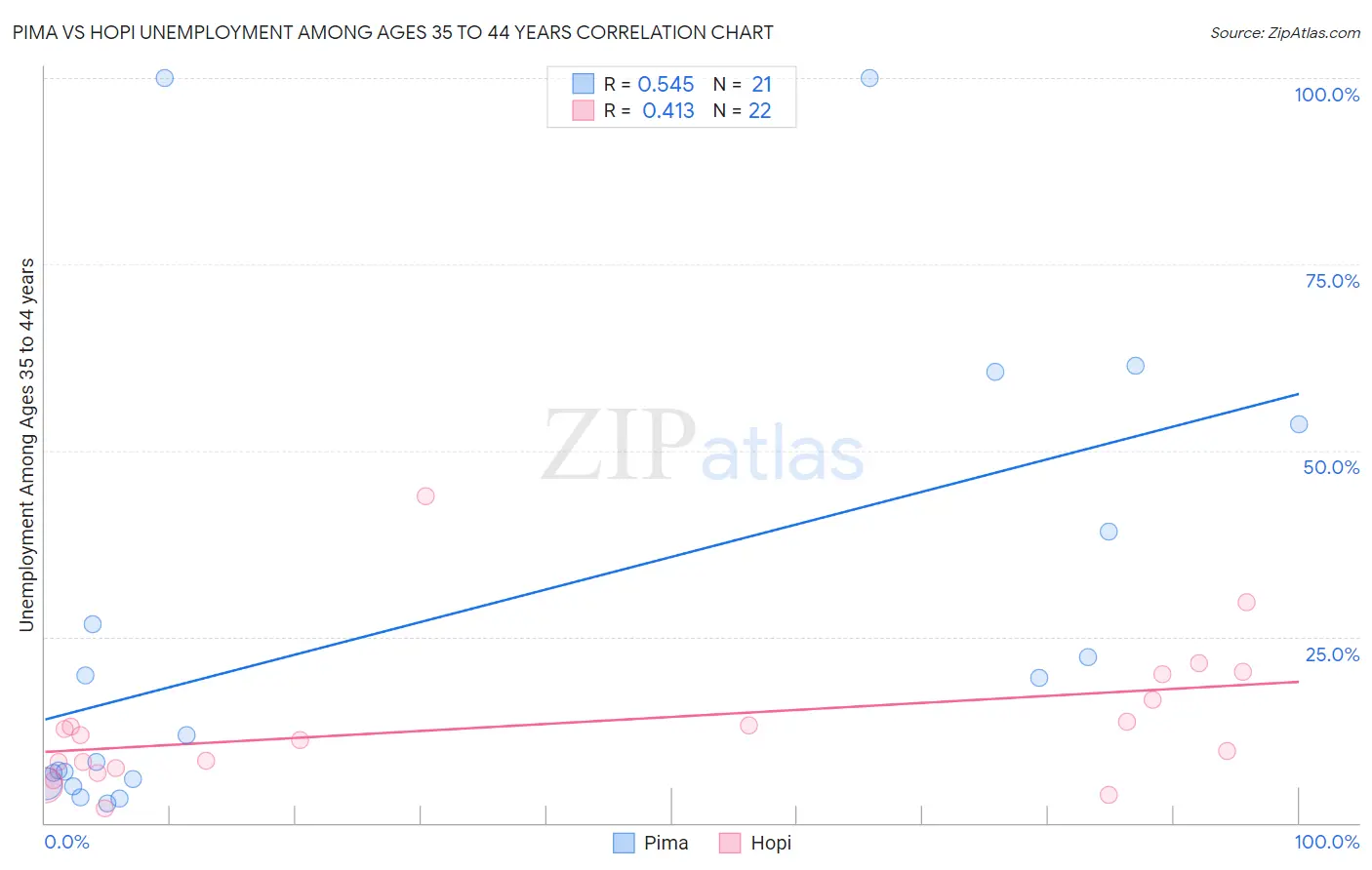 Pima vs Hopi Unemployment Among Ages 35 to 44 years