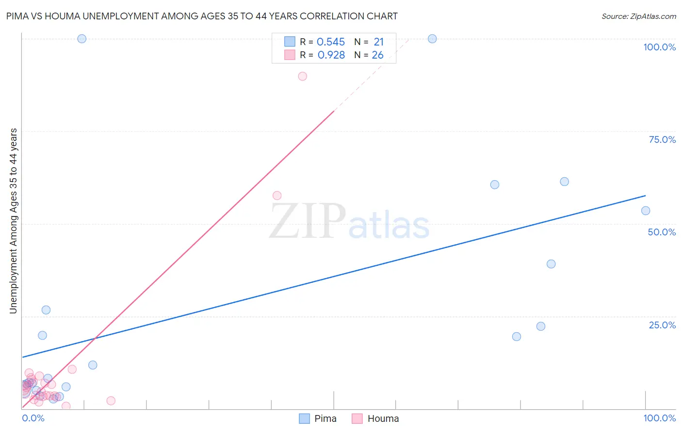 Pima vs Houma Unemployment Among Ages 35 to 44 years