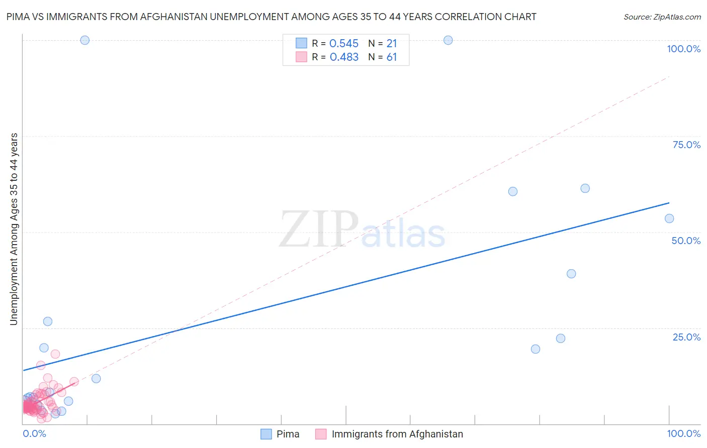 Pima vs Immigrants from Afghanistan Unemployment Among Ages 35 to 44 years