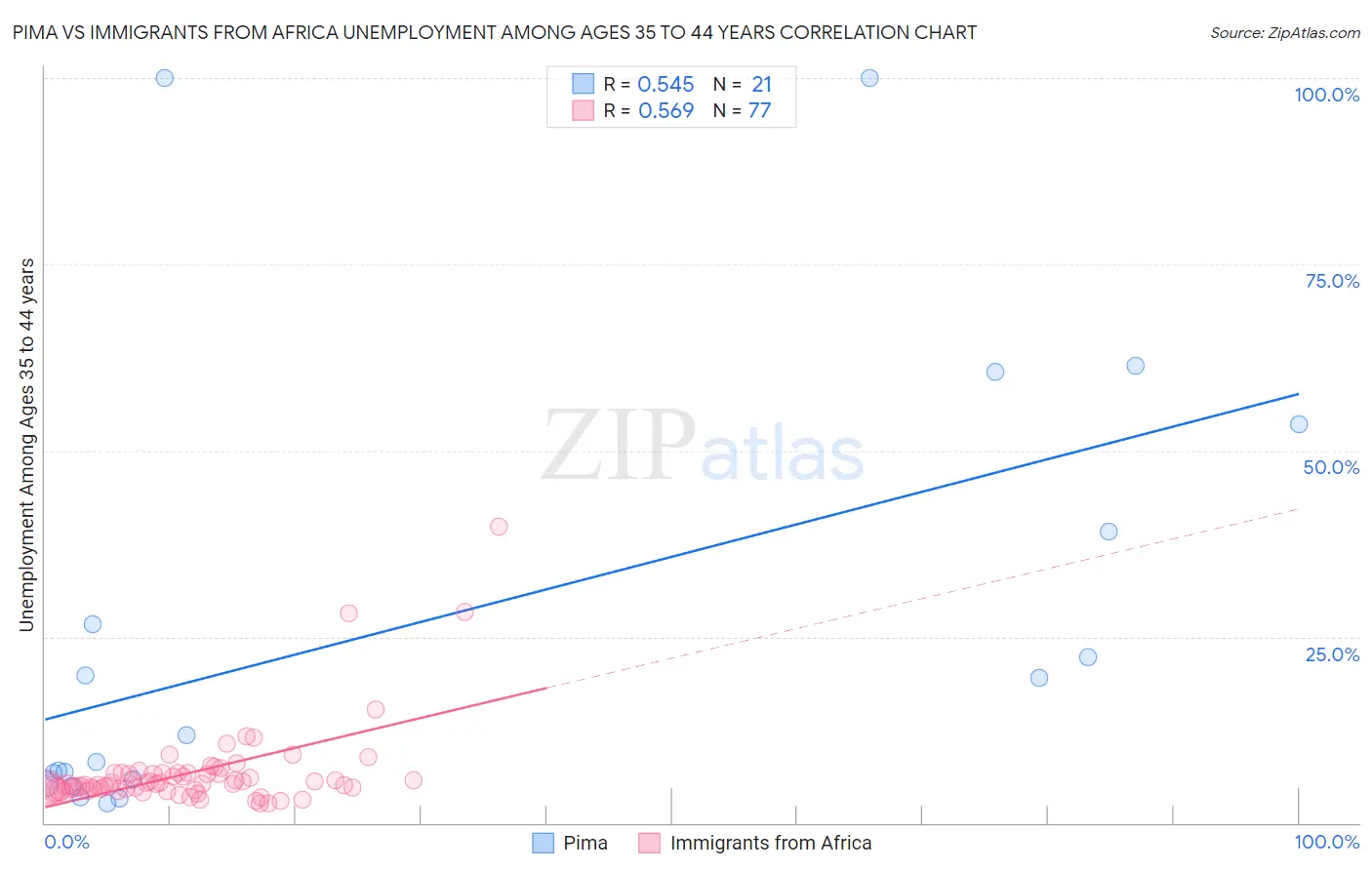 Pima vs Immigrants from Africa Unemployment Among Ages 35 to 44 years