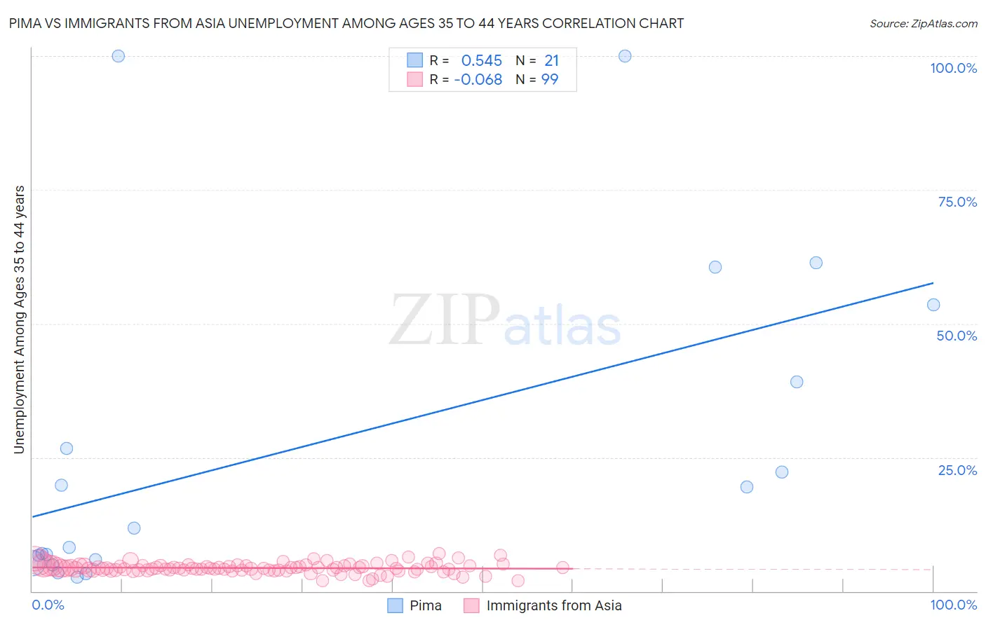 Pima vs Immigrants from Asia Unemployment Among Ages 35 to 44 years