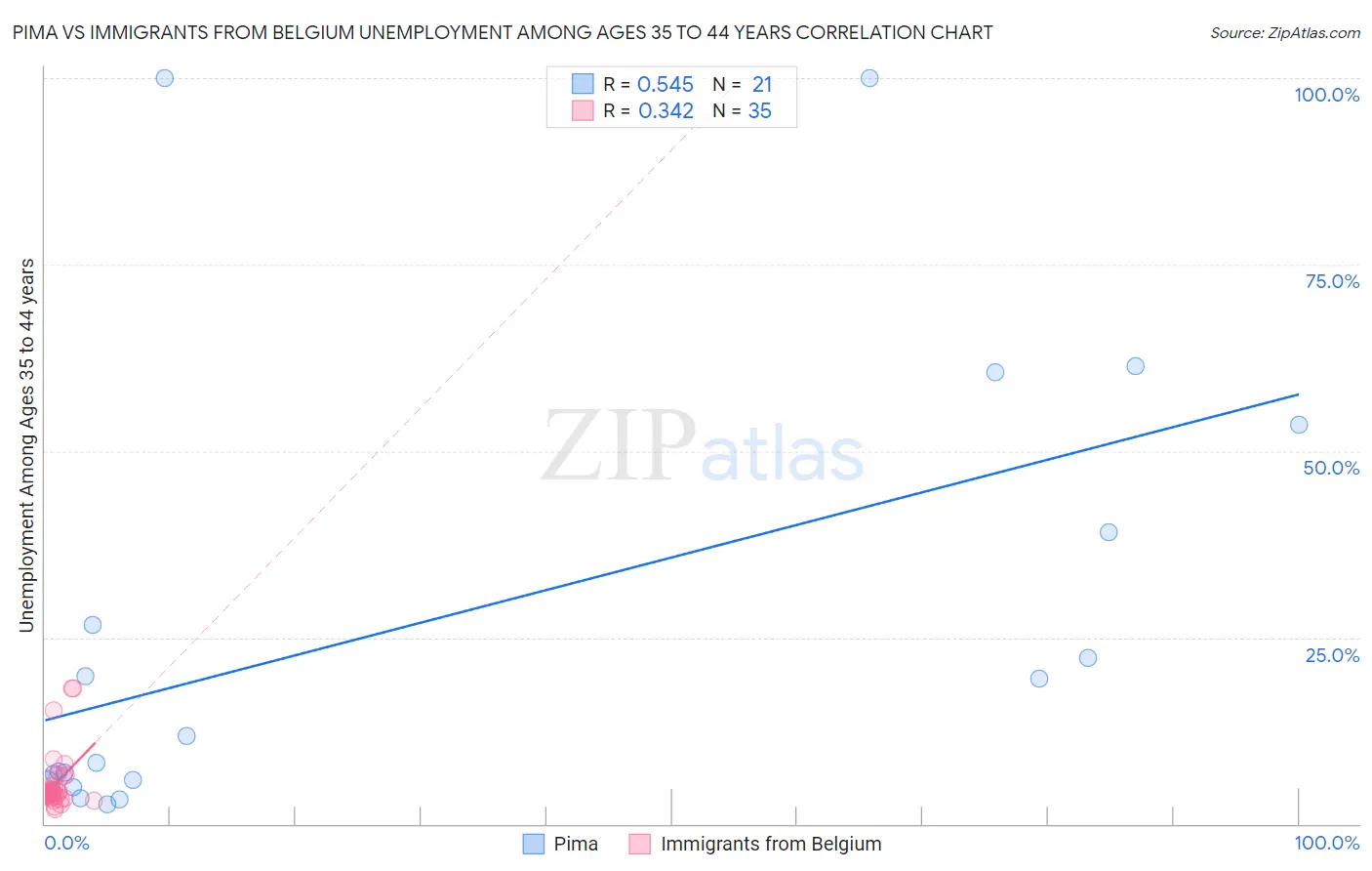 Pima vs Immigrants from Belgium Unemployment Among Ages 35 to 44 years