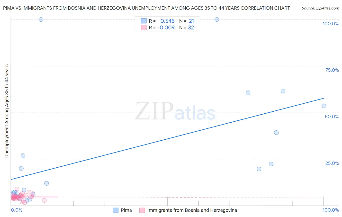 Pima vs Immigrants from Bosnia and Herzegovina Unemployment Among Ages 35 to 44 years