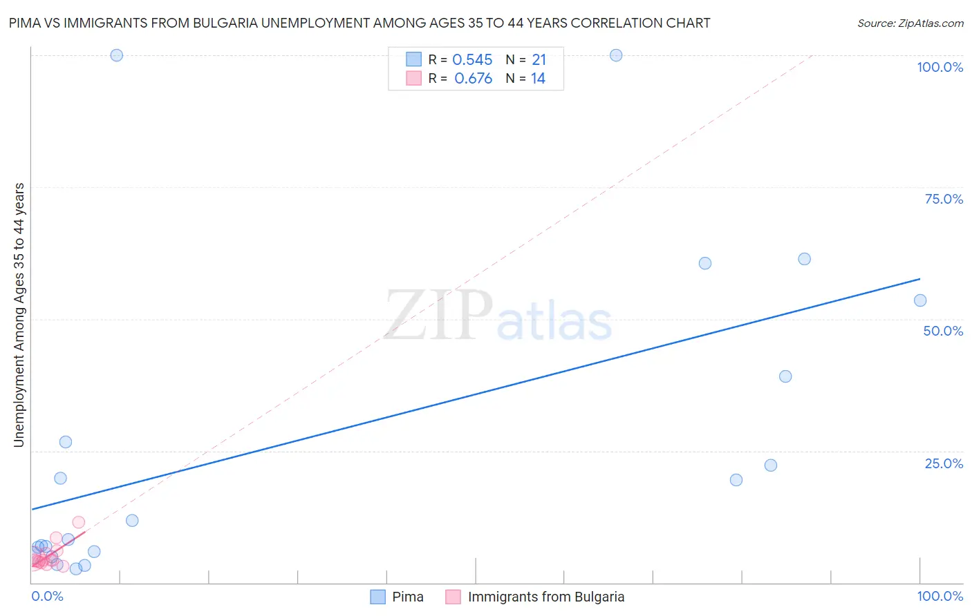 Pima vs Immigrants from Bulgaria Unemployment Among Ages 35 to 44 years