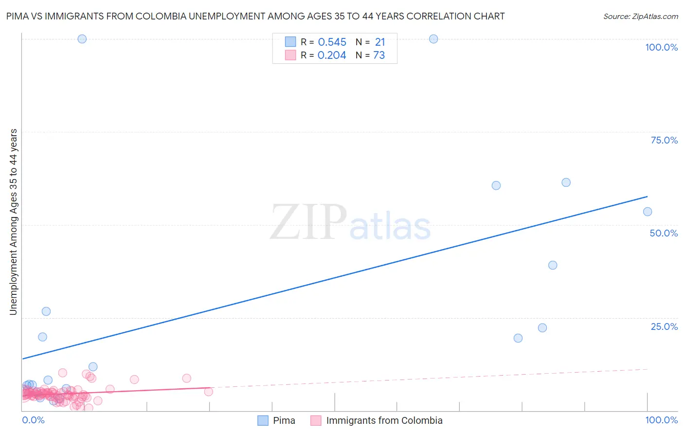 Pima vs Immigrants from Colombia Unemployment Among Ages 35 to 44 years