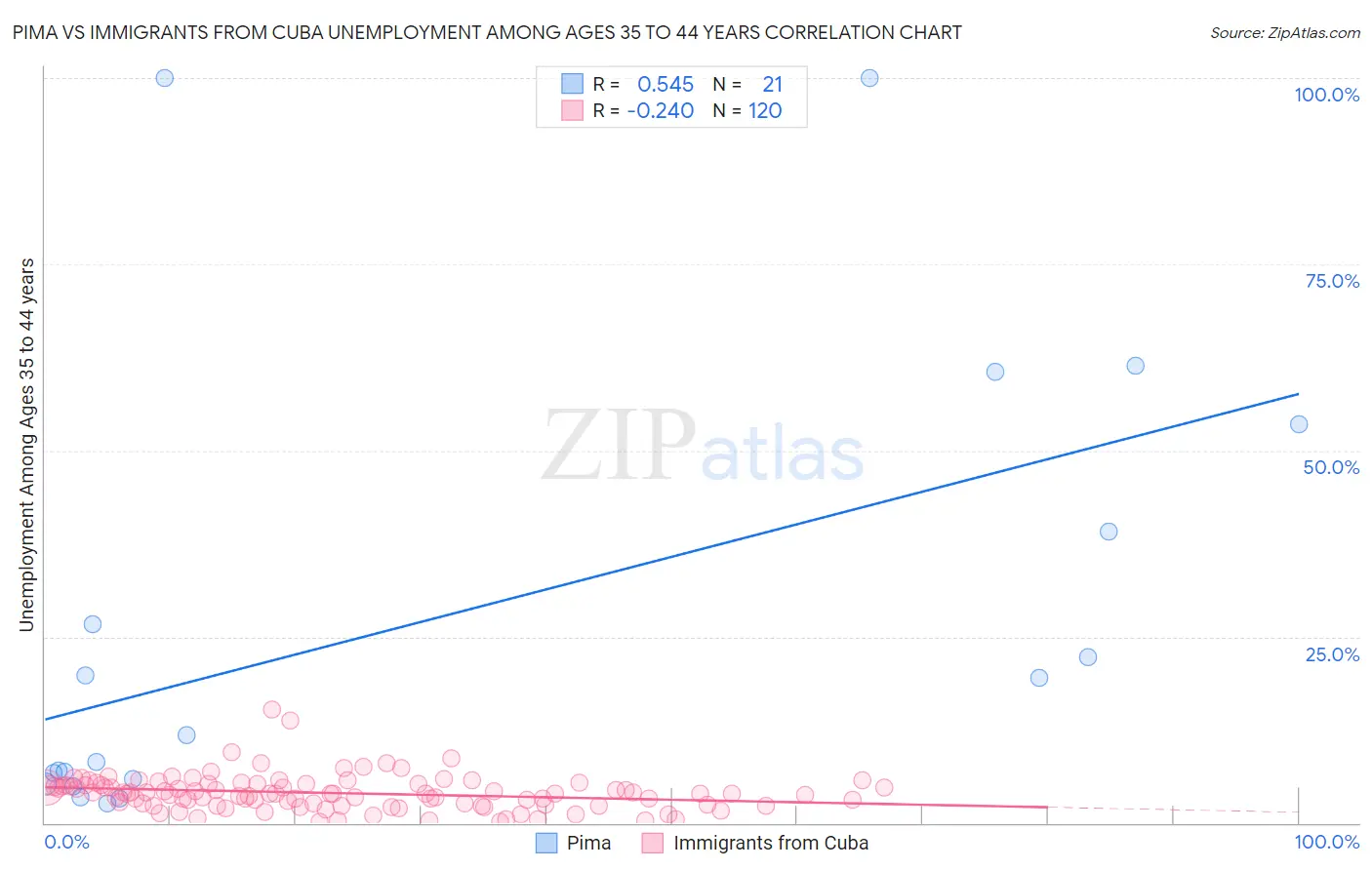 Pima vs Immigrants from Cuba Unemployment Among Ages 35 to 44 years