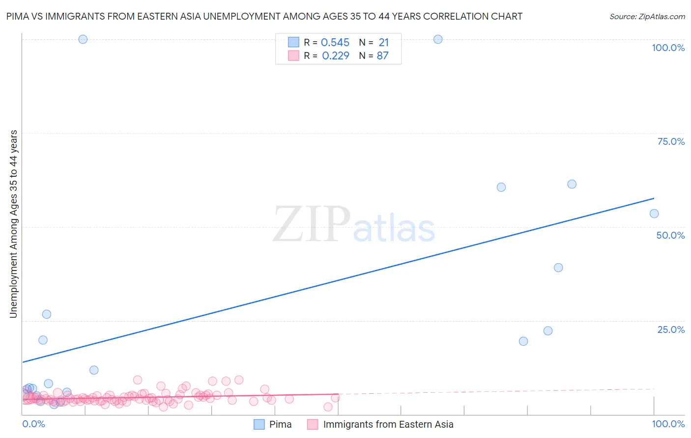 Pima vs Immigrants from Eastern Asia Unemployment Among Ages 35 to 44 years