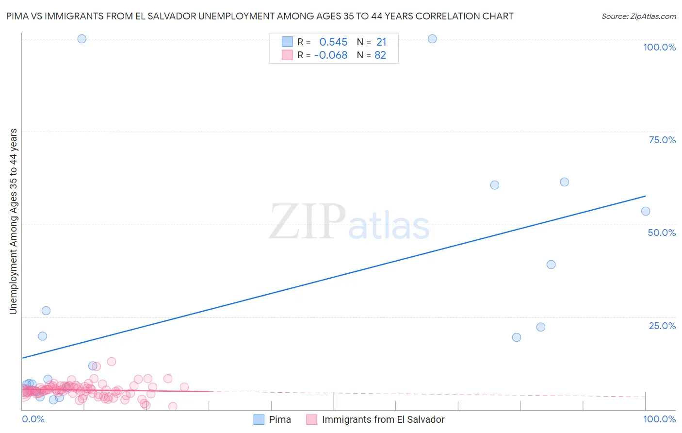 Pima vs Immigrants from El Salvador Unemployment Among Ages 35 to 44 years