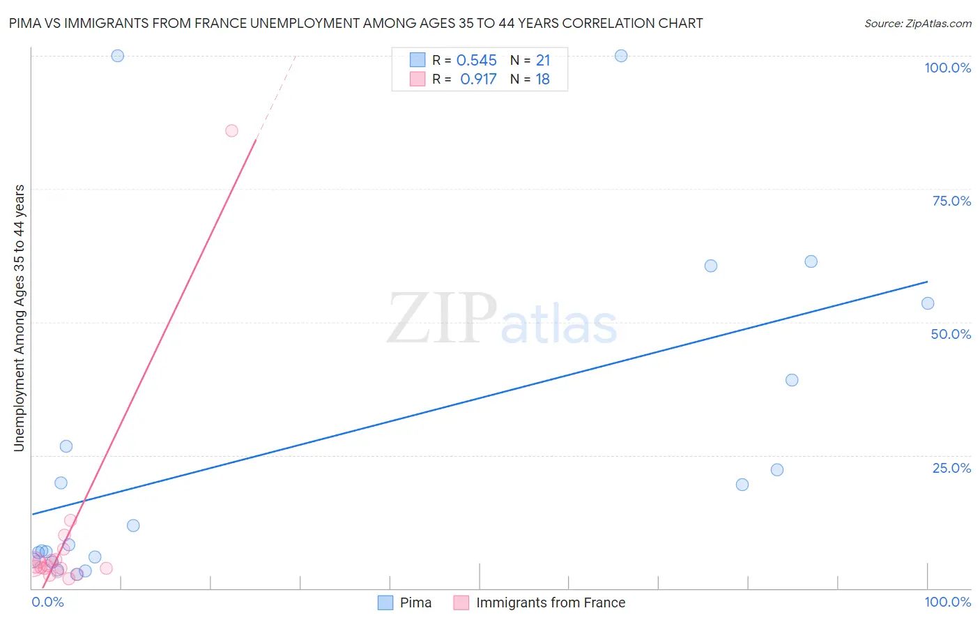 Pima vs Immigrants from France Unemployment Among Ages 35 to 44 years