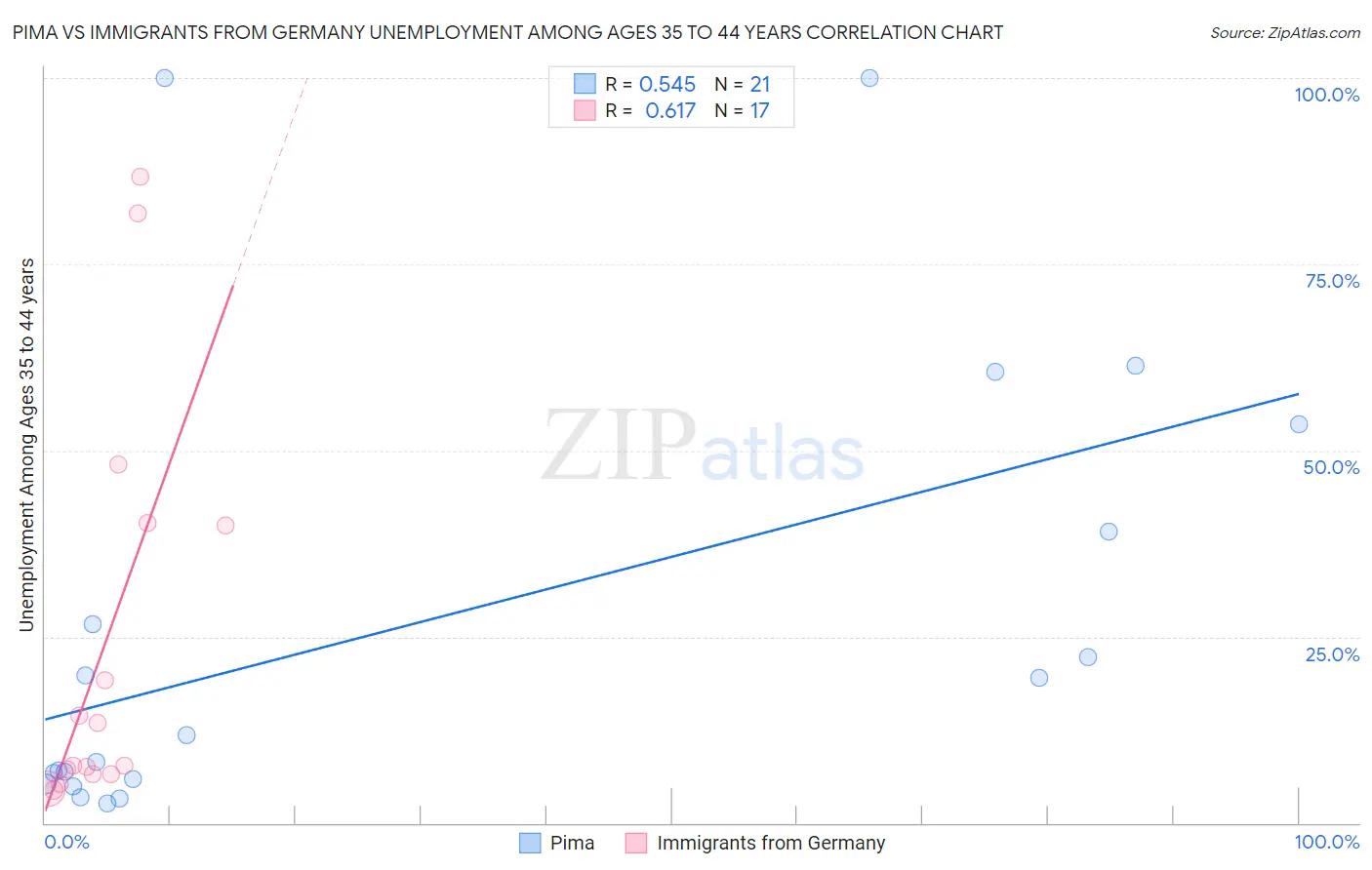 Pima vs Immigrants from Germany Unemployment Among Ages 35 to 44 years