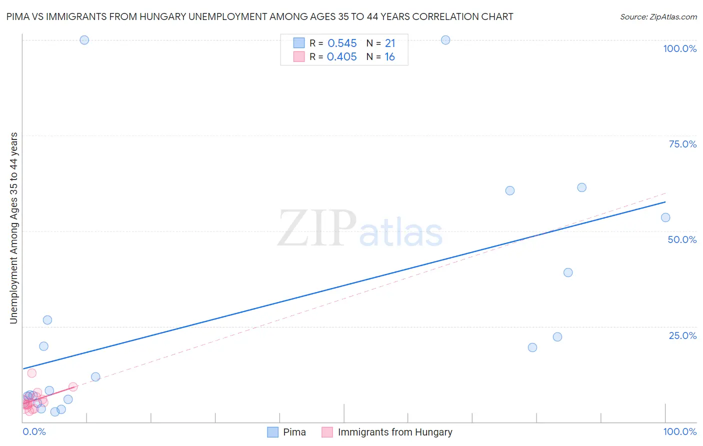 Pima vs Immigrants from Hungary Unemployment Among Ages 35 to 44 years