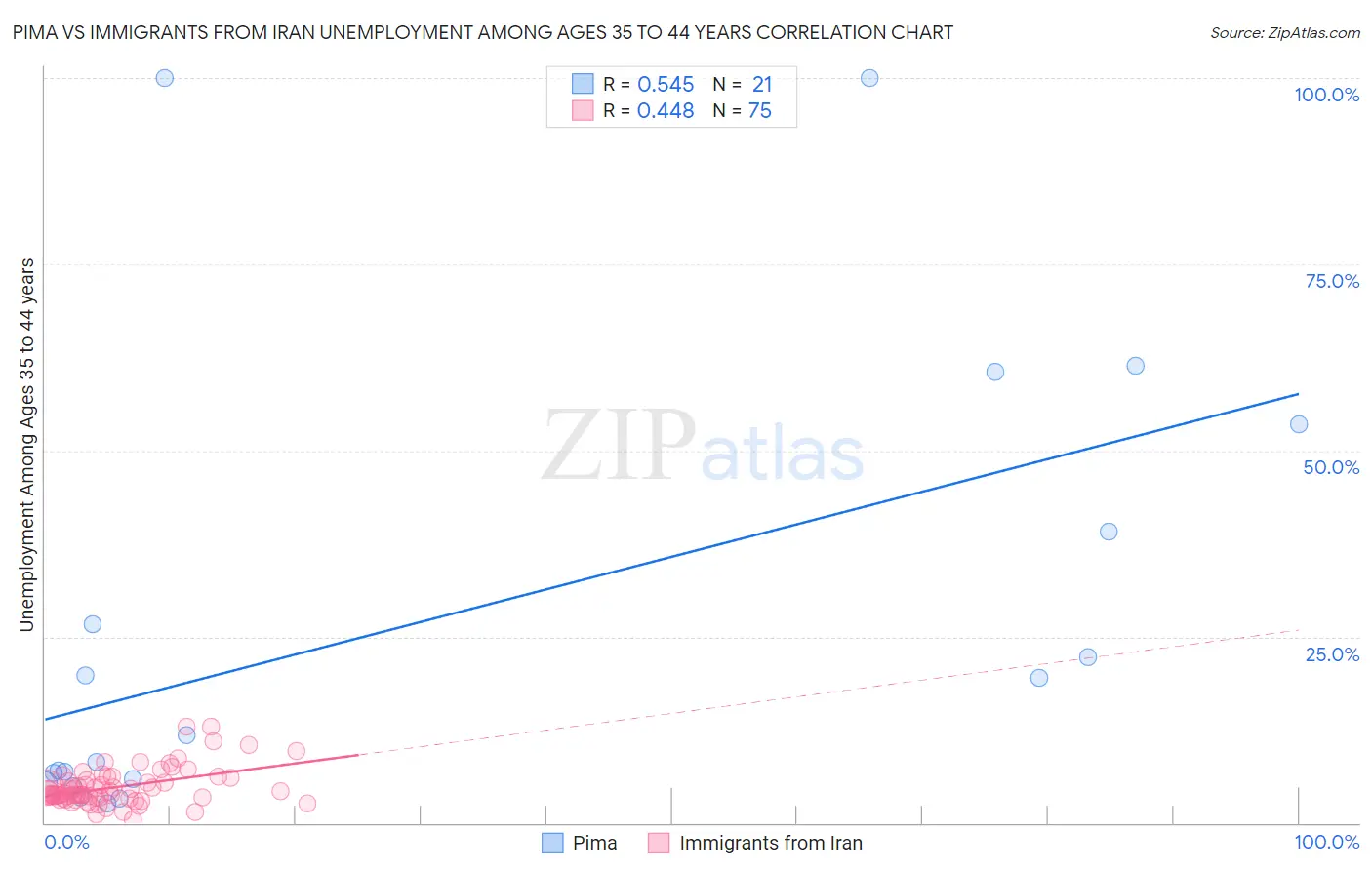 Pima vs Immigrants from Iran Unemployment Among Ages 35 to 44 years