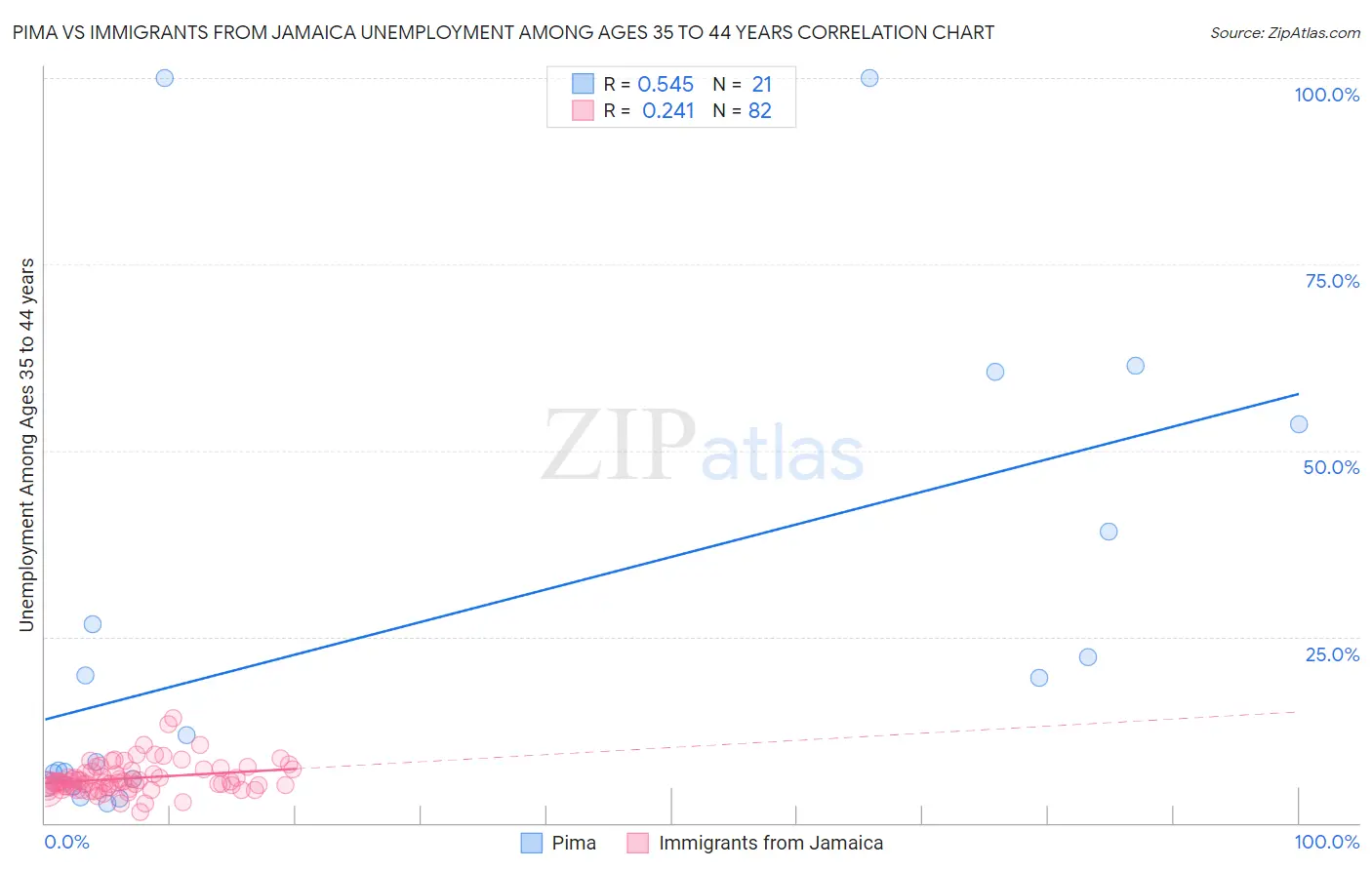 Pima vs Immigrants from Jamaica Unemployment Among Ages 35 to 44 years