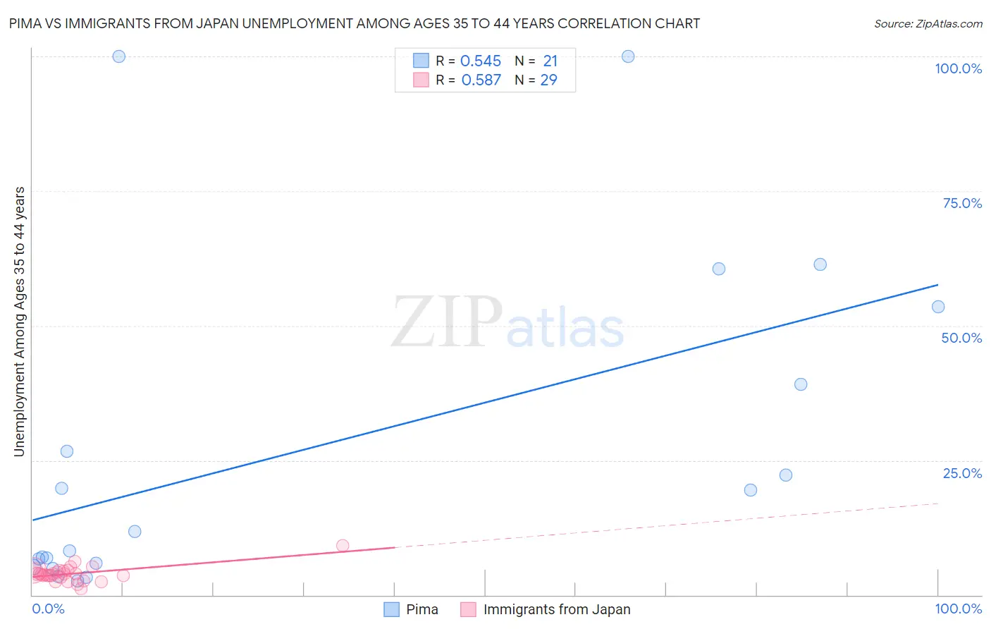 Pima vs Immigrants from Japan Unemployment Among Ages 35 to 44 years