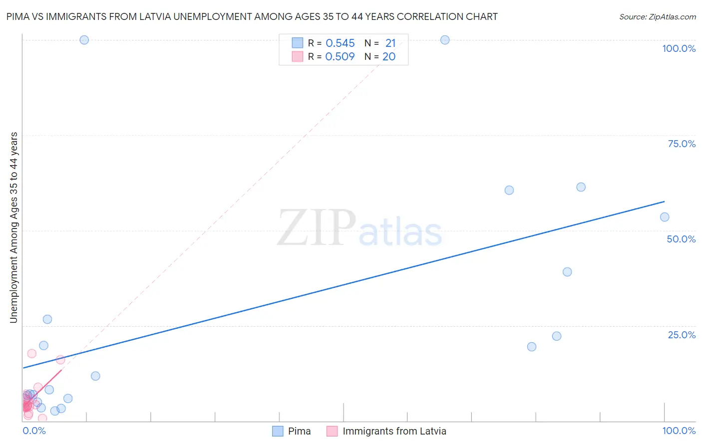 Pima vs Immigrants from Latvia Unemployment Among Ages 35 to 44 years