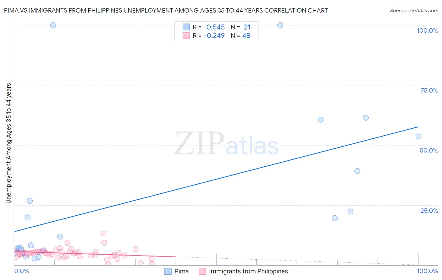 Pima vs Immigrants from Philippines Unemployment Among Ages 35 to 44 years