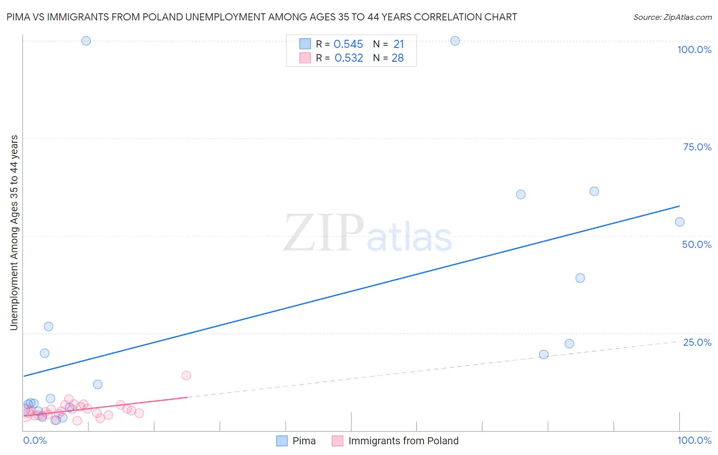 Pima vs Immigrants from Poland Unemployment Among Ages 35 to 44 years