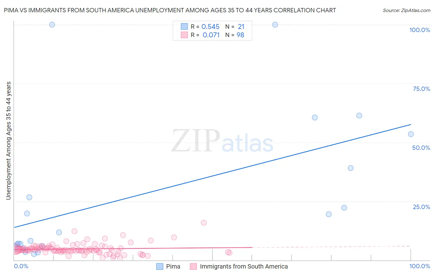 Pima vs Immigrants from South America Unemployment Among Ages 35 to 44 years