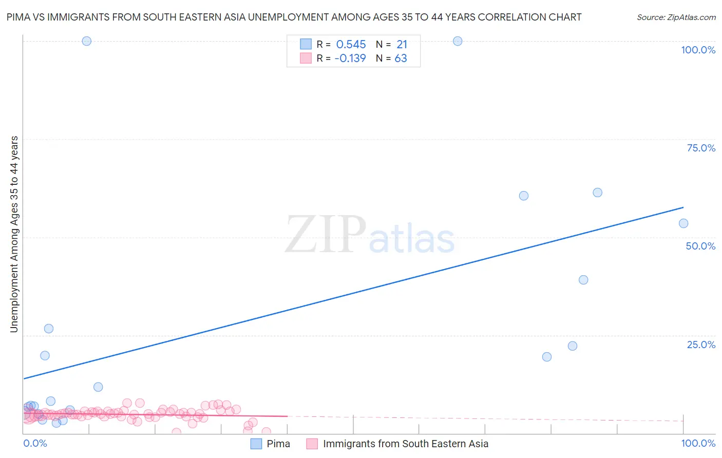 Pima vs Immigrants from South Eastern Asia Unemployment Among Ages 35 to 44 years