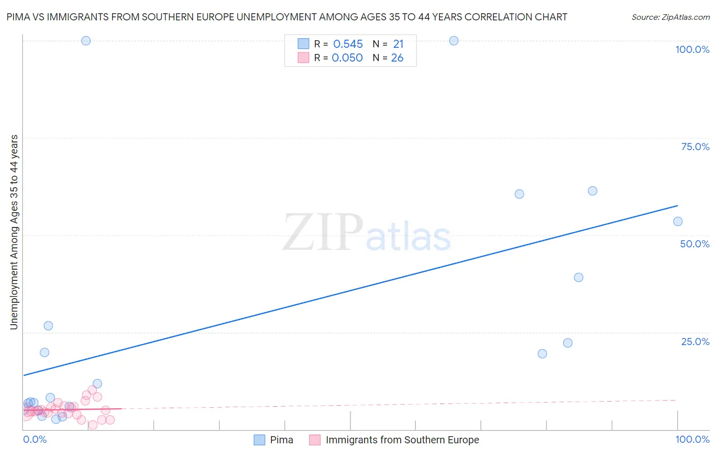 Pima vs Immigrants from Southern Europe Unemployment Among Ages 35 to 44 years