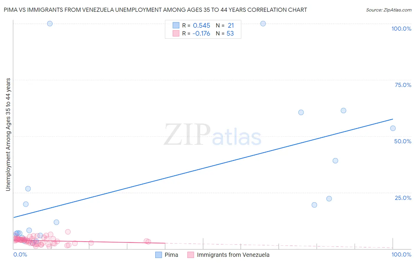 Pima vs Immigrants from Venezuela Unemployment Among Ages 35 to 44 years