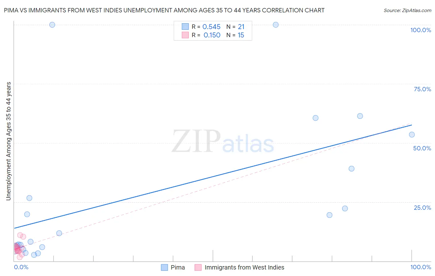 Pima vs Immigrants from West Indies Unemployment Among Ages 35 to 44 years