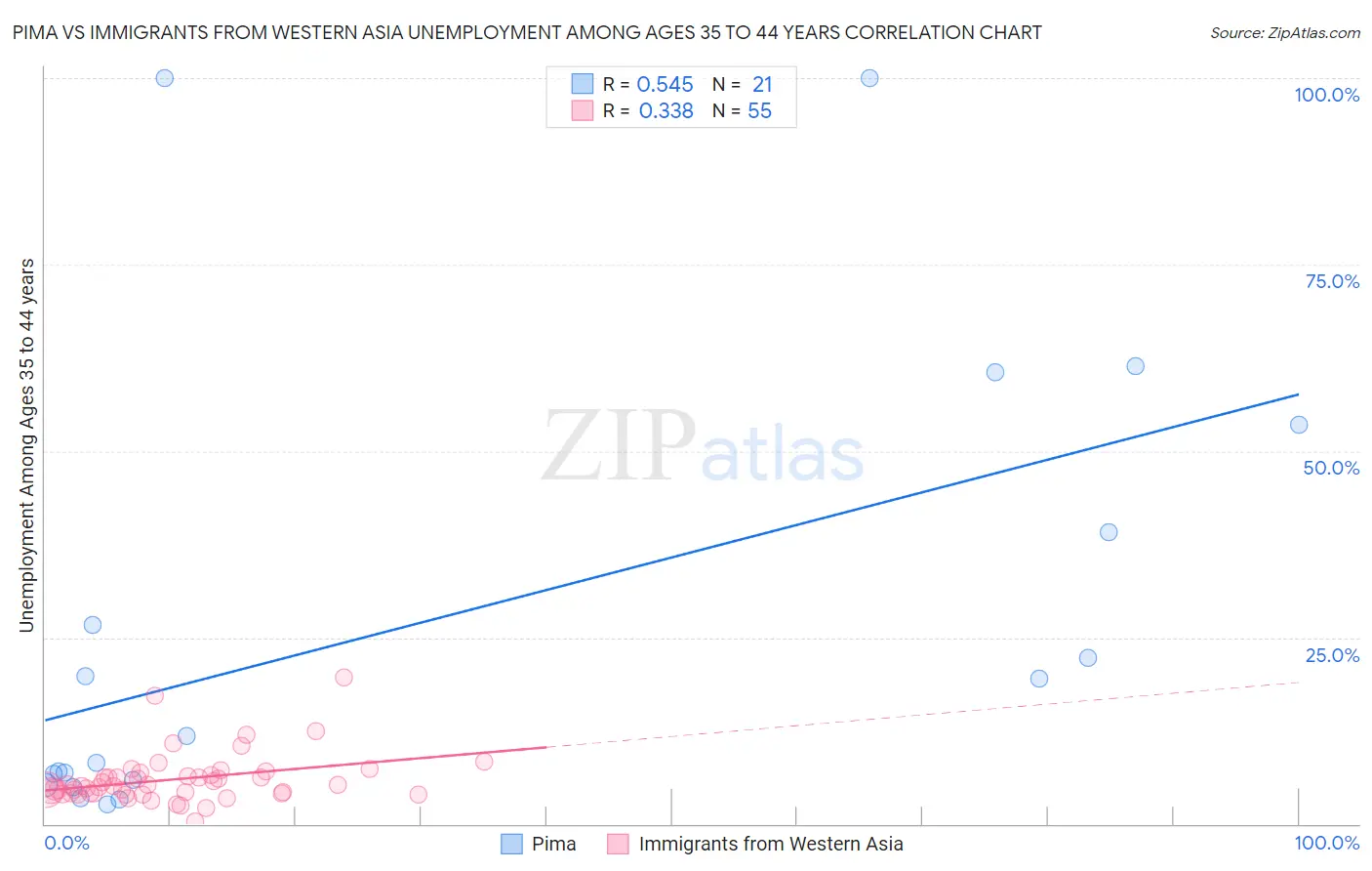 Pima vs Immigrants from Western Asia Unemployment Among Ages 35 to 44 years