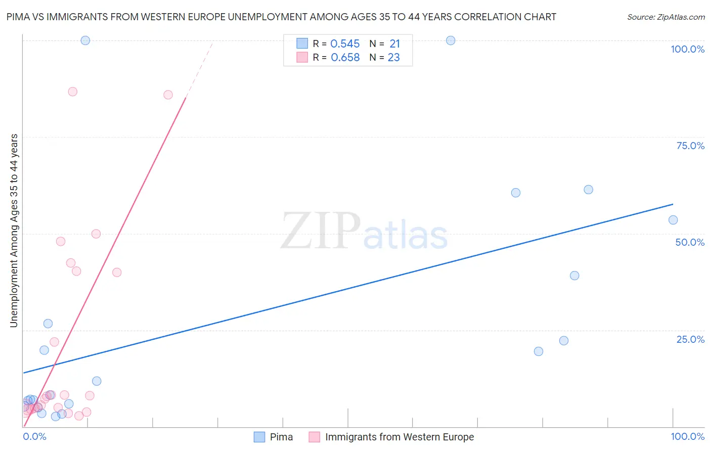 Pima vs Immigrants from Western Europe Unemployment Among Ages 35 to 44 years