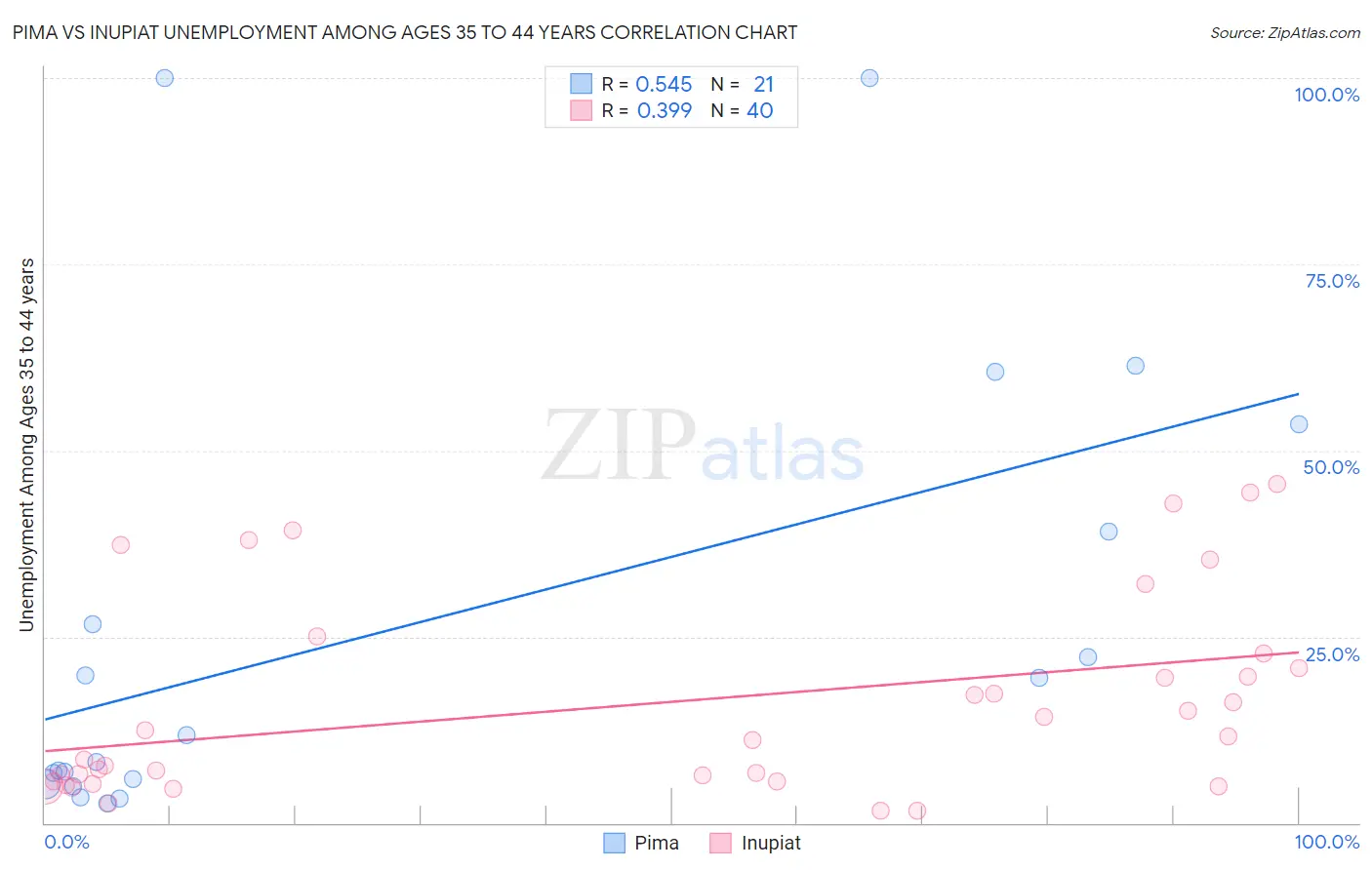 Pima vs Inupiat Unemployment Among Ages 35 to 44 years