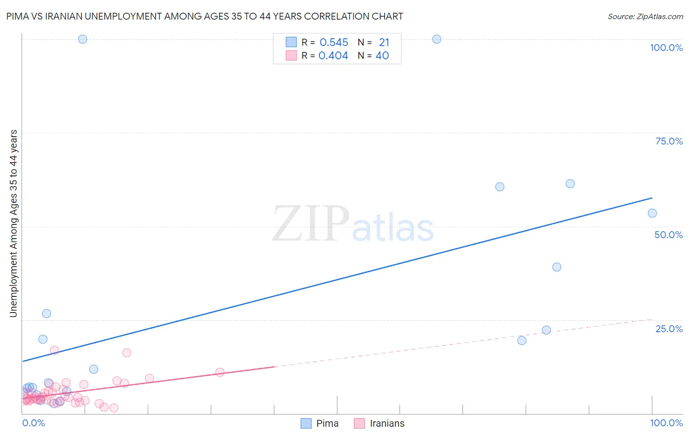 Pima vs Iranian Unemployment Among Ages 35 to 44 years