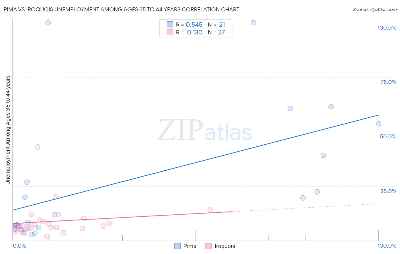 Pima vs Iroquois Unemployment Among Ages 35 to 44 years