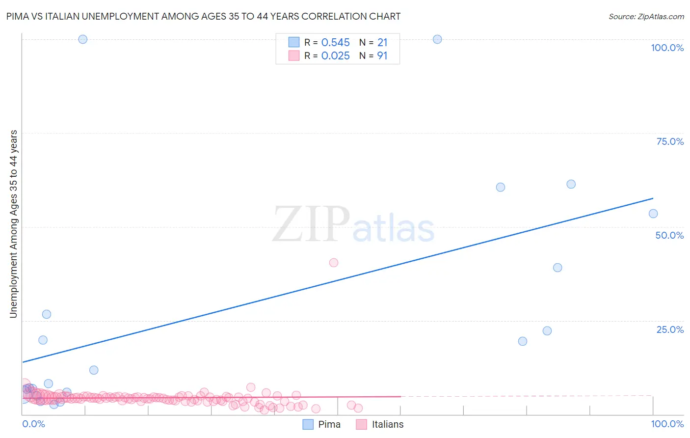 Pima vs Italian Unemployment Among Ages 35 to 44 years